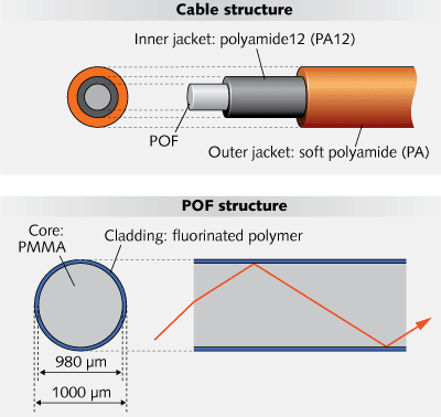 Product name：Automotive Polymer Optical Fiber(POF) Item：CCA2-1000 Details： Automotive Fiber-Automotive Polymer Optical Fiber(POF) Cable-Automotive POF MOST application Product: High Performance Automotive Polymer Optical Fiber(POF) Cable Part No.: CCA2-1000 Core Material: PMMA Core Diameter: 0.98mm Cladding Material: Fluorinated Polymer Core Refractive Index: 1.49 Clad Reflective Index: 1.41 Refractive Index Type: Step Index Brief Introduction: This automotive Polymer Optical Fiber(POF), is also called automotive Plastic Optical Fiber, which is specially designed for the application where high temperature working enviroment exists. The most typical application of this is for Automotive Multi-media System or Automotive Audio System. Compared with general Plastic Optical Fiber(POF) Cable, this special POF cable is jacketed with heat resistant Nylon, which assures the Max. temperature of this Automotive POF Cable can reach 105 Celsius Degrees. Technical Specifications: Parameters Numerical Value Fiber attenuation ≤0.2dB/m (Wavelength：650nm) 1st jacket diameter 1.51±0.04mm 2nd jacket diameter 2.30±0.07mm 1st jacket material and color PA, black 2nd jacket material and color PA，orange Tensile strength ≤0.5dB (0~80N) NA 0.5 Operating temperature -55~+85℃ Structure: 项目(Item) 技术参数(Technical Parameters) 塑 料 光 纤 PlasticOptical Fiber 纤芯材料(Core Material) 聚甲基丙烯酸甲酯(Polymetyl-methacrylate) 包层材料(Clad Material) 氟树脂 （Fluorinated Polymer） 纤芯折射率(Core Refractive Index) 1.49 包层折射率(Clad Reflective Index) 1.41 折射率类型(Refractive Index Profile) 阶跃型(Step Index) 数值孔径(Numerical Aperture) 0.50 纤芯直径(Core Diameter)μm 980±60 光纤直径（clad Diameter)μm 1000±60 护套 1 层 1st Jacket 材料（Material） 尼龙 (Nylon ) 直径（Diameter） 1.51±0.05mm 颜色（Color） 黑色 (Black) 护套 2 层 2nd Jacket 材料（Material） 尼龙 (Nylon ) 直径（Diameter） 2.3±0.1mm 颜色（Color） 桔色（Orange） 耐温等级（VICATA） 85℃ 单位重量（Appoximate weight）(g/m) 4.0 Applications: 1. Digital broadcast 2. Vehicle-mounted telephones 3. GPS navigation system 4. Video monitoring system 5. Interactive safety system 6. Multimedia entertainment system