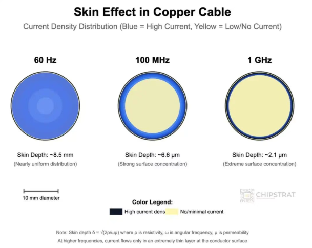 Current density distribution at 60Hz vs 1GHz, illustrating how the skin effect constricts current to the surface at higher frequencies. Current density distribution at 60Hz vs 1GHz, illustrating how the skin effect constricts current to the surface at higher frequencies.