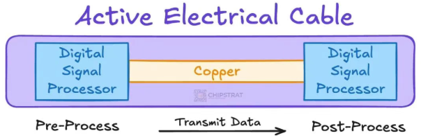 The AEC concept: DSPs at both ends of the copper medium perform pre- and post-processing to neutralize signal degradation