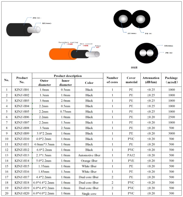 POF family specification table: KINZ-H18/H19 dual-core rows show 6.0*4.4*2.2mm outer, 1.0mm inner, PVC, 500m