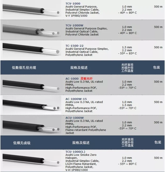 Asahi Kasei MBI-series POF cable product shot