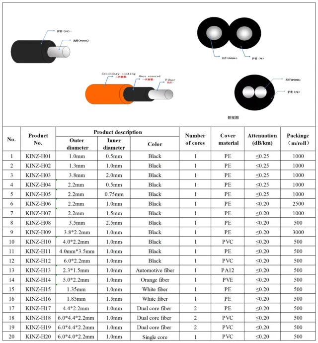 Black PE jacketed PMMA POF family ordering table H01-H20 with outer/inner diameter, attenuation and packing