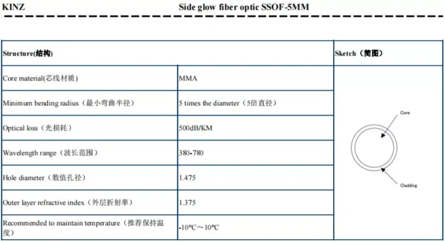 Side glow fiber product detail