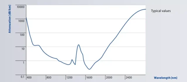 Single-mode attenuation vs wavelength curve, typical