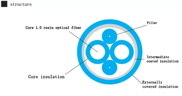 Cable cross-section: 1.0 mm resin optical fiber core, filler, layer insulation