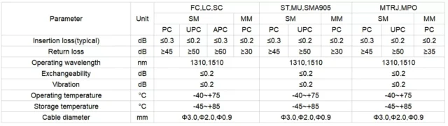 Connector performance reference table (insertion/return loss, temperature)