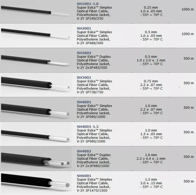 Super Eska simplex and duplex POF cable lineup: SH1001, SH2001, SH3001, SH4001, SH4002, SH6001