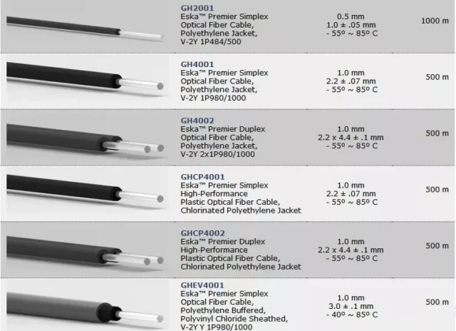 Mitsubishi Eska Premier GH / GHCP / GHEV cable list: GH2001 GH4001 GH4002 diameter, jacket, -55 to 85 C, length