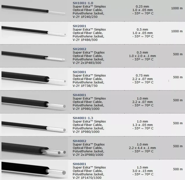 Mitsubishi Eska MH/RH high-bandwidth POF cable product line