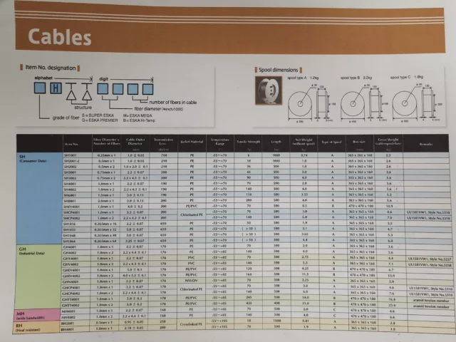 Mitsubishi Eska cable catalog table: SH/GH/MH/BH grades, fiber count, OD, loss, temperature, tensile, length and spool size