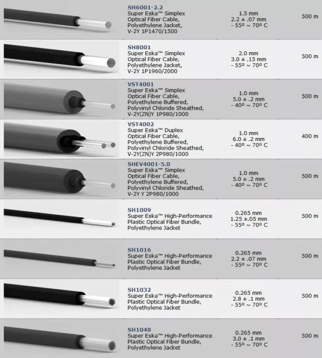 Super Eska high-performance plastic optical fiber bundle lineup: SH1009, SH1016, SH1032, SH1048