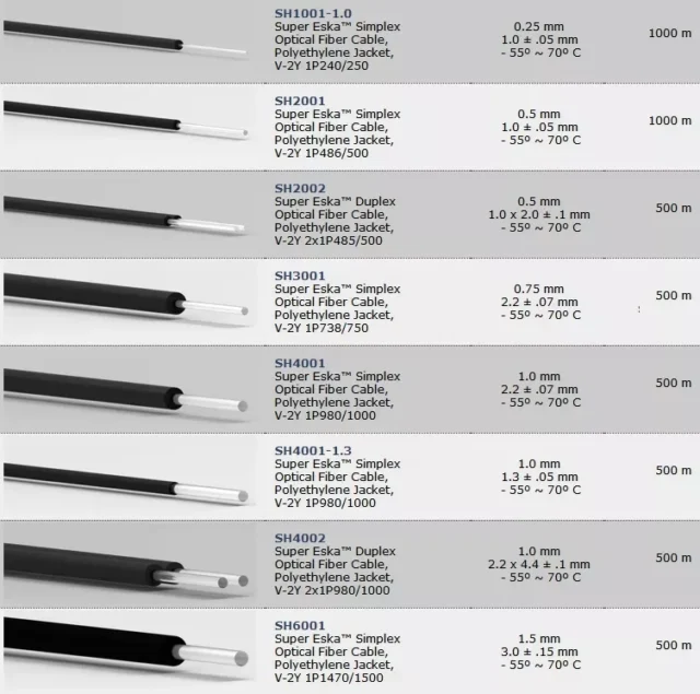Super ESKA SH cable list summary with simplex and duplex forms