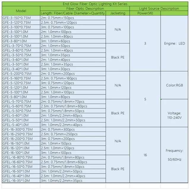 End-glow fiber optic lighting kit ordering table by length, diameter and quantity