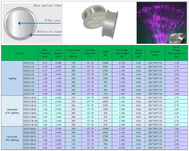 Supplier bare-fiber ordering table
