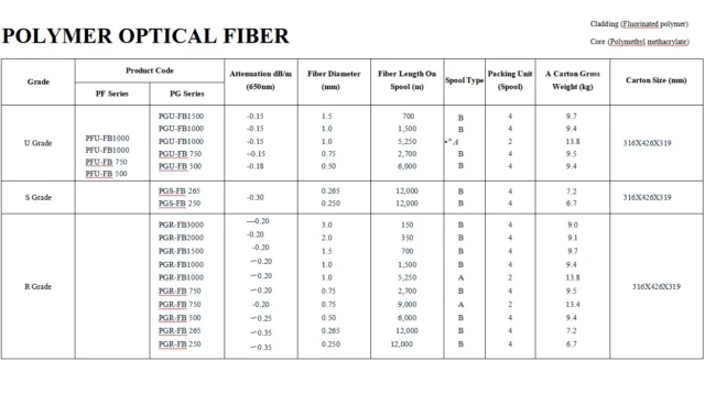 Toray Polymer Optical Fibre R-Grade table: PGR-FB1500/2000/3000 diameters and spool lengths